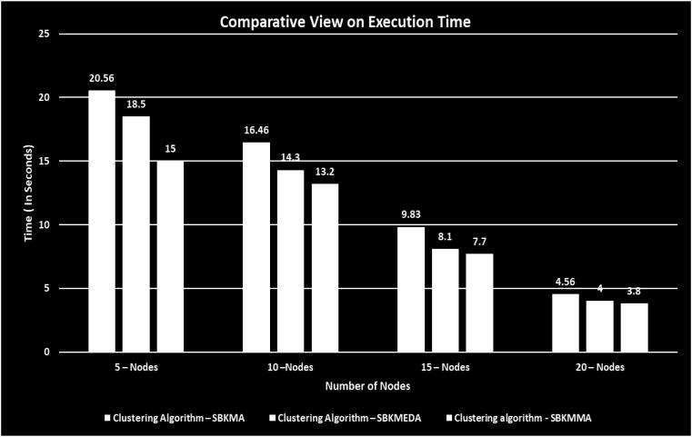 Table shows the execution time using 5nodes nodes and nodes.