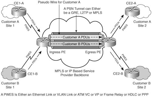 38 Tunnel LSP Targeted LDP session Figure 16: Pseudowires. [5] Note that customer sites are connected over the MPLS network at L2.