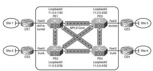 39 4.2 VPLS Virtual Private LAN Service (VPLS) is a L2 point-to-multipoint VPN service where the MPLS network emulates a virtual Ethernet switch which has the same characteristics as the Ethernet