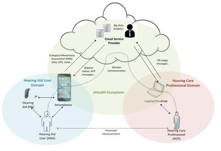 An ehealth hearing care ecosystem Eriksholm Research Centre project: App(etite) for living well with hearing loss Developing ehealth tool demonstrators Collaboration partner: Center for User-driven