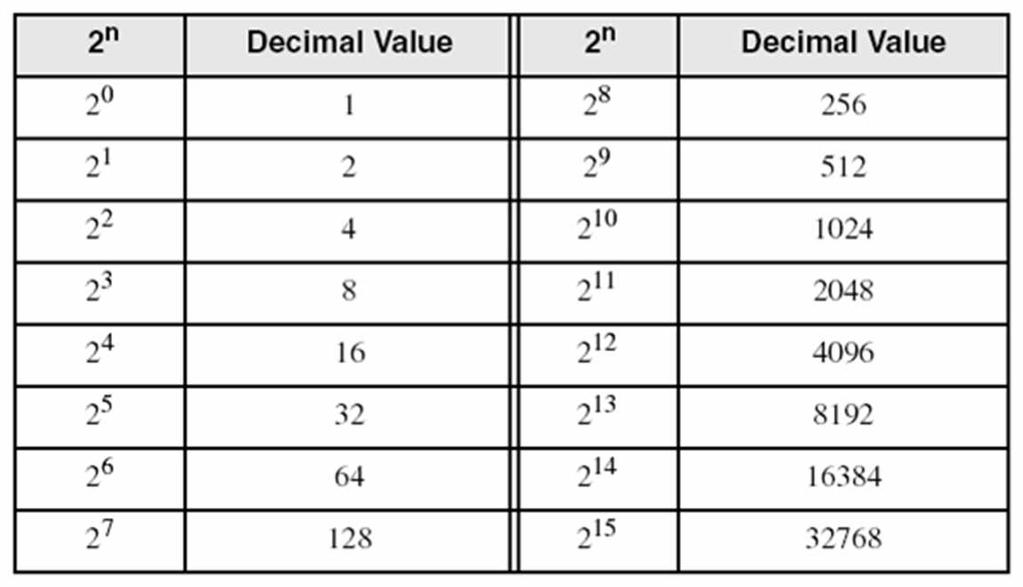 Converting Binary to Decimal Each bit represents a power of 2 Every binary number is a sum of powers of 2 Decimal Value = (d n- 2 n- ) +.