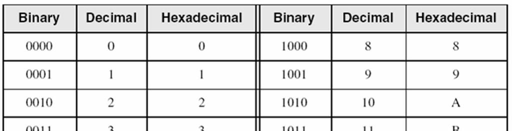 Hexadecimal Integers 6 Hexadecimal Digits: 0 9, A F More convenient to use than binary numbers Binary,