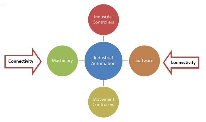 Introduction Factory automation technology is entering a period of rapid change and technical advances designed to improve operations.