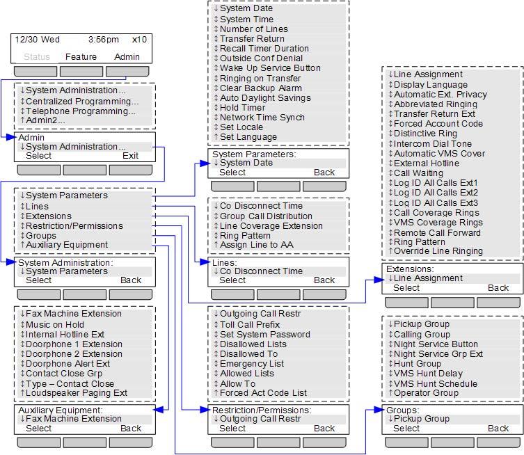 1.3.6 Administration Menus The following diagrams summarize the Admin menu options provided phones that use DS ports (1400 Series and 9500 Series).