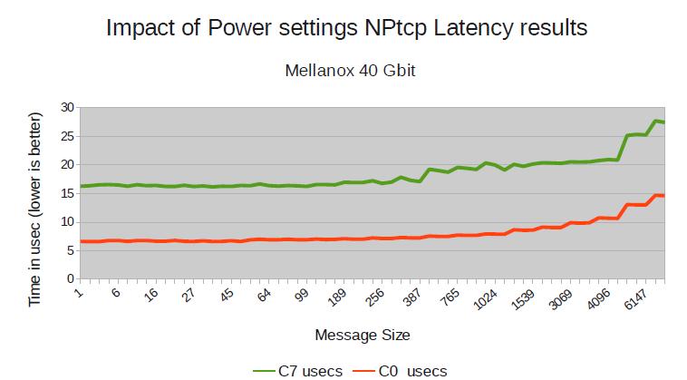 NPtcp latency vs