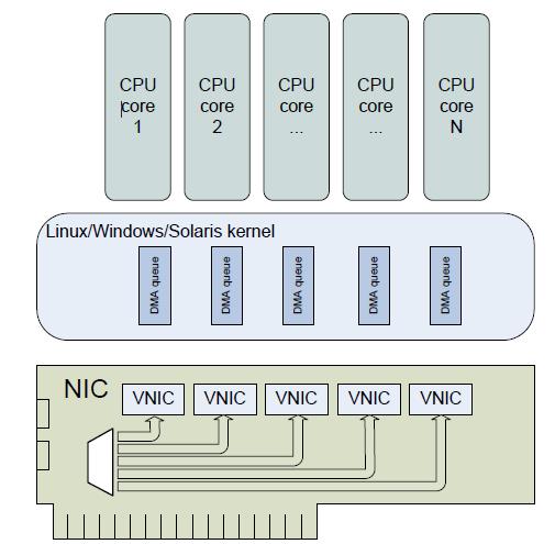 VNIC per CPU core (RSS) RX queue per CPU core TX queue per CPU