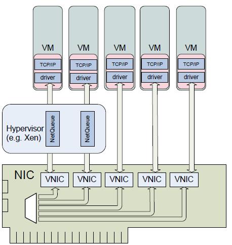 Virtual NICs for VM Same model used for SR-IOV In