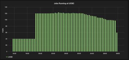 UCSC Cache Stress Test Test jobs running xrdcp bring data in from CMS AAA data federation As expected initially we saturated the inbound at 10 gbps Over time