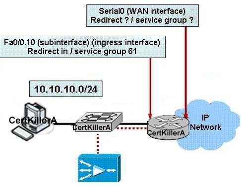 QUESTION 19 Exhibit: You work as an engineer at Certkiller.com. Study the exhibit carefully. The diagram illustrates the Cisco WAAS configuration for Certkiller.com. Which WCCPv2 interception configuration should you apply to interface serial0?