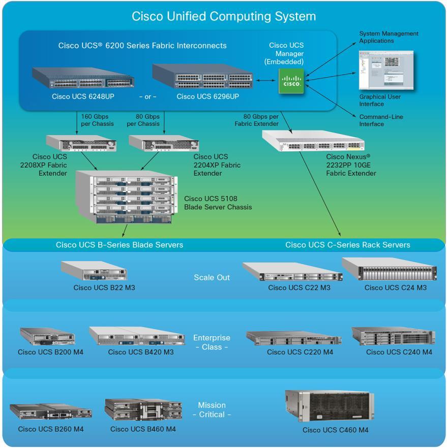 Data Sheet Cisco UCS B460 M4 Blade Server Product Overview The new Cisco UCS B460 M4 Blade Server uses the power of the latest Intel Xeon processor E7 v3 product family to add new levels of