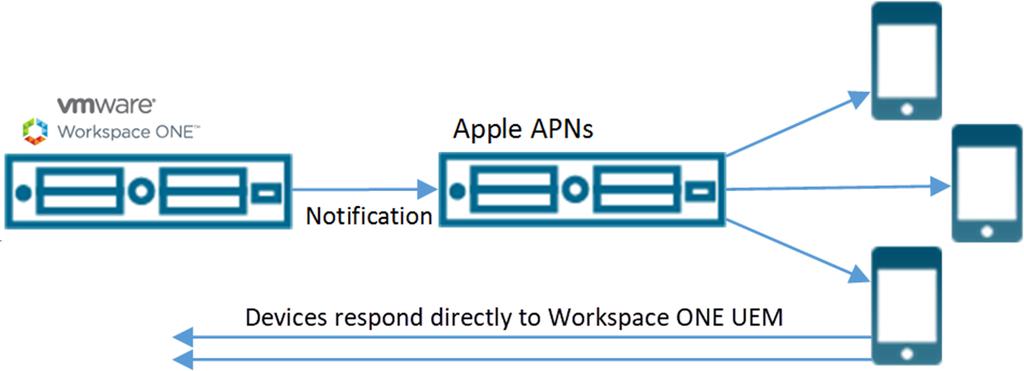 For more information, please see the Generating and Renewing an APNs Certificate for Workspace ONE UEM KB article: https://support.air-watch.com/articles/115001662728.