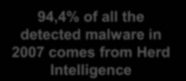 4 Million s monitored Over 11 million malware samples classified Cloud-based, collective intelligence services are the next big thing for antimalware.