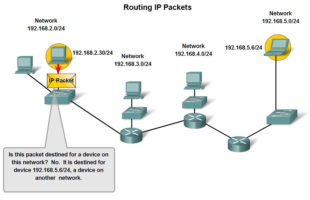The steps of an IP packet as it traverses