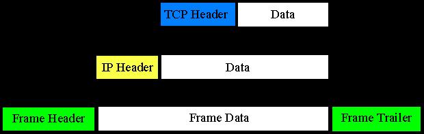 Data Encapsulation Example Application Header +