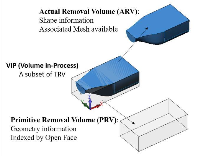 j VIP {b, mp, i=1 p i, k i=1 OF i } (2) j PRV { i=1 p i, k i=1 OF i } (4) The ARV can simply support the feature description that might have a difficulty in term of definition based on geometry