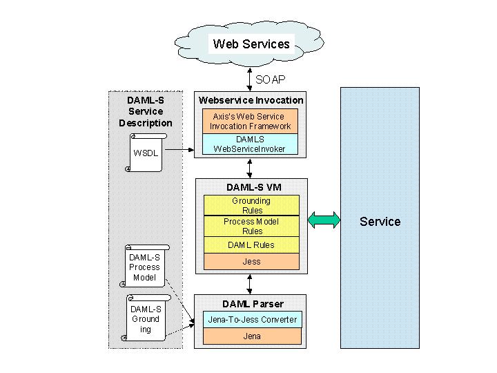 Figure 2: Description of DAML-S Web Service architecture preconditions specify under what conditions a process can be executed, while the effects specify what results from the execution of the