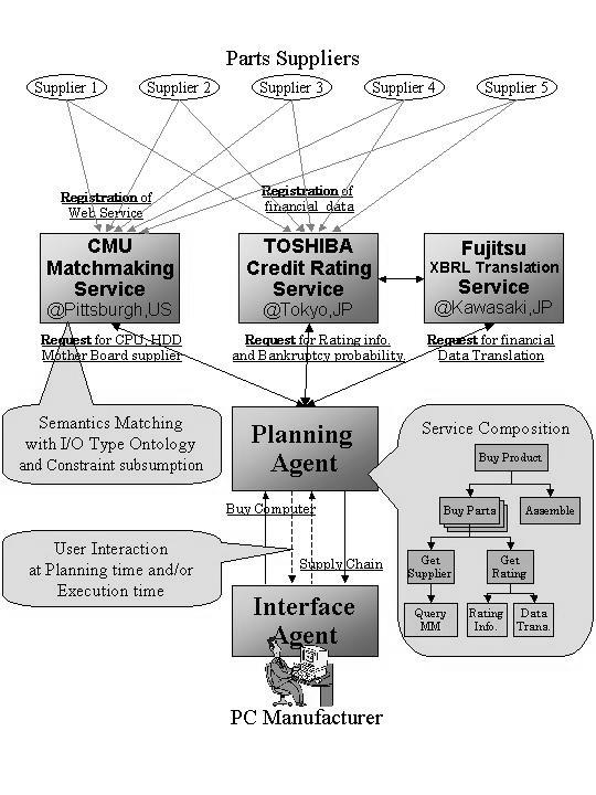 Figure 3: Description of the system for scheduling a trip to the DAML PI meeting derstand ontologies encoded in DAML.