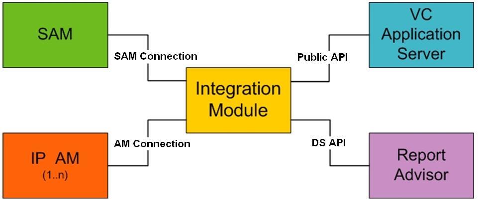 VOYENCECONTROL/SMARTS INTEGRATION ADAPTOR Deployment The integration adaptor is middleware that connects to both Smarts and VoyenceControl.