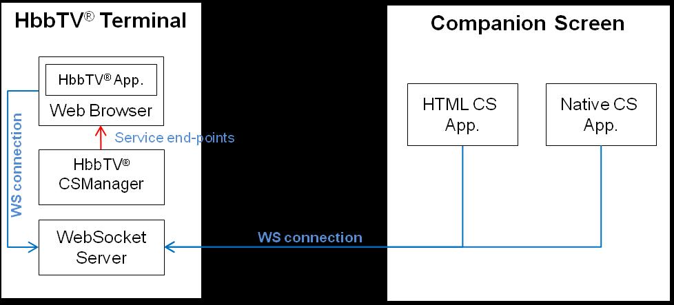 WS connection 198 HbbTV Terminal HbbTV App. Web Browser Service end-points Companion Screen CS Application HTML App. Native App.