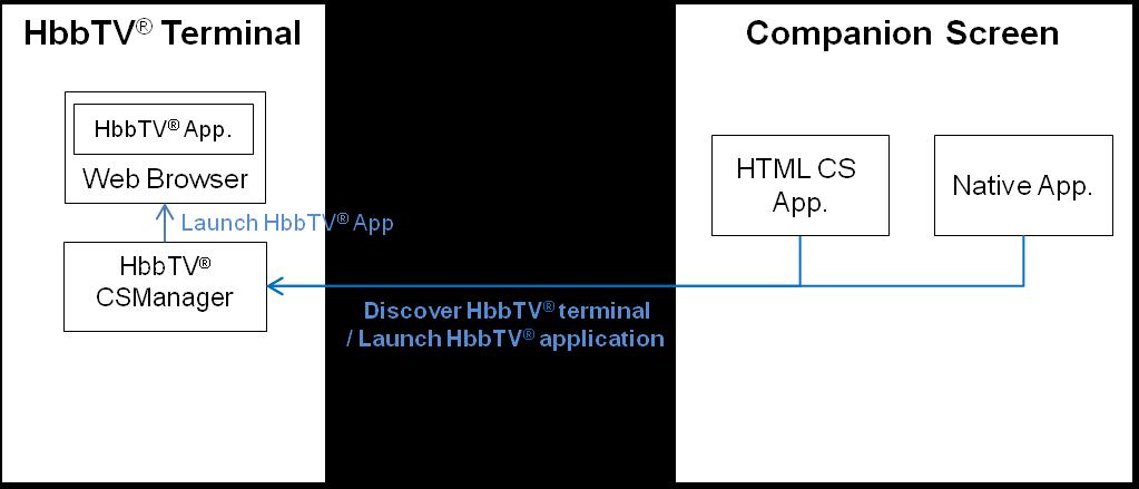 199 - If the CS application has been launched by an HbbTV application (as described in clauses 14.3 and 14.