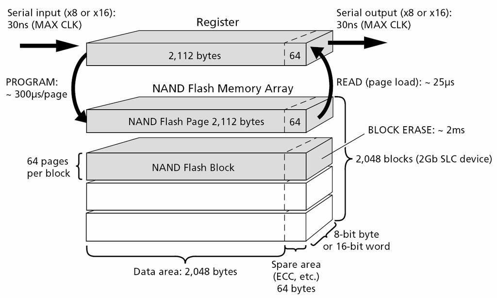 NAND Flash Example 2Gb NAND flash device organization Source: Micron Technology,