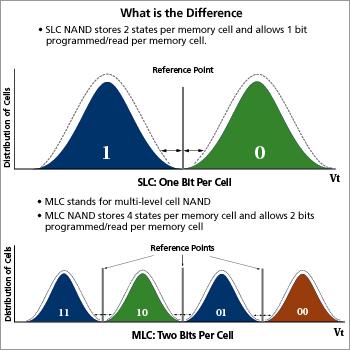 NAND Flash Types SLC NAND Single Level Cell 1 bit/cell MLC NAND Multi Level Cell (misnomer) 2 bits/cell TLC NAND Triple Level Cell