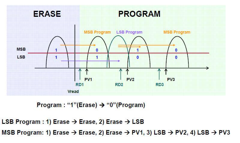 MLC Programming LSB programmed first Cell cannot move to the lower voltage before