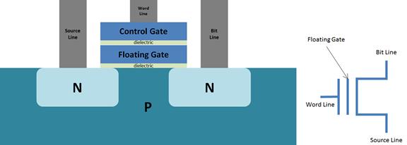 Flash Memory Cell Transistor with floating gate The floating gate is