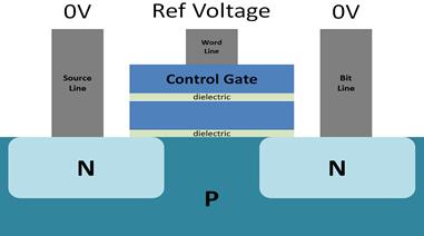 A higher voltage must be applied to the CG to make the channel conductive