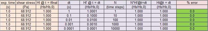 Verification Study HI = constant Substituting HI' = HI 1/ 15 HI ' A 1/ / We can now set t = t and
