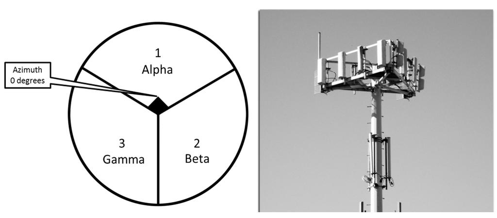 Cell Tower Sectors / Sector Layout and Azimuth Cell towers can have from 0 to 6 sectors The most common