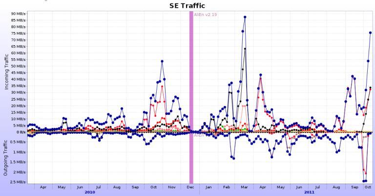 Raw data taken from the detectors of the ALICE Figure 9 shows the network traffic of some SEs. The maximum incoming traffic is 87.51 MB/s and the maximum outgoing traffic is 2.341 MB/s. Figure 6.