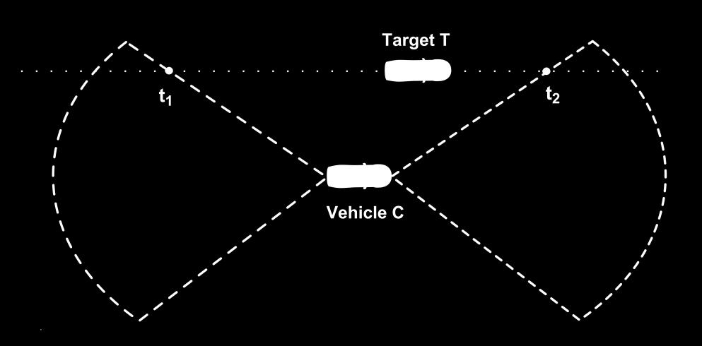 A critical issue considered in this phase is that there may not be any other vehicle to respond to the first vehicle which has detected the target because there is no other vehicle in its