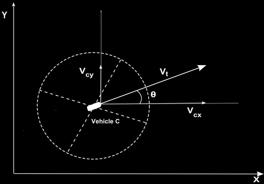 (7) The FOV of vehicle C moves as vehicle C is moving on its path. We assume vehicle C is located on the center of its circular FOV as illustrated in Figure 8.