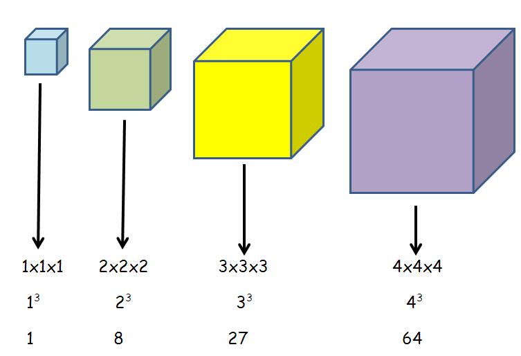 THREE places and / Square & Cube numbers Square numbers SO is bigger than To