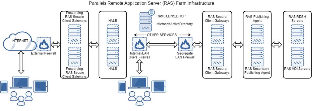 Parallels RAS Components This guide documents the migration process of a high availability infrastructure from XenApp (either IMA or FMA) to Parallels RAS.