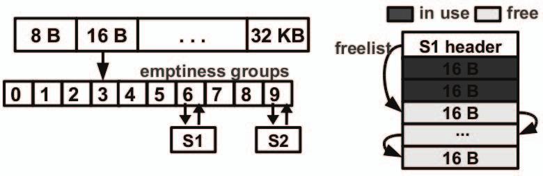 Each main index entry points to ten lists (0..9) of memory blocks of a certain size. These lists are known as Emptiness Groups.