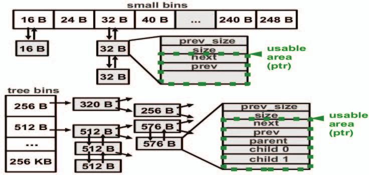 Ptmallocv2 The Ptmallocv2 [7] is based on the well-known DLMalloc allocator [8], and incorporates features aimed at multiprocessors running multithreaded programs.