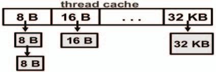D. TCMalloc The TCMalloc [9] also seeks to minimize heap contention. It implements a cache per thread. The memory blocks in the thread cache vary from 8 bytes to 32 kilobytes (kb).