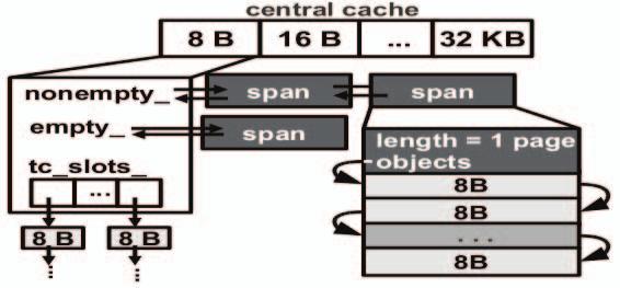 TCMalloc adopts 4-kilobyte pages. TCMalloc also implements a global central cache used to exchange memory between thread caches and the page heap.