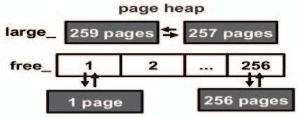 Assuming that the majority of requests are smaller than 32 kb, so they are solved locally (no heap contention). Requests larger than 32 kb are solved by the page heap.
