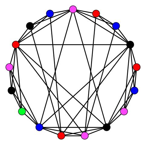 Figure 3: Three 5-critical P 5 -free graphs on 13, 17, and 21 vertices. They are subgraphs of G 3, G 4, and G 5 respectively.