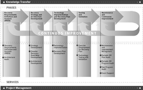 Figure 3: Symantec Consulting Services: Business Continuity Management Methodology VERITAS NetBackup - The recognized leader for enterprise-class backup and recovery for complete data protection in