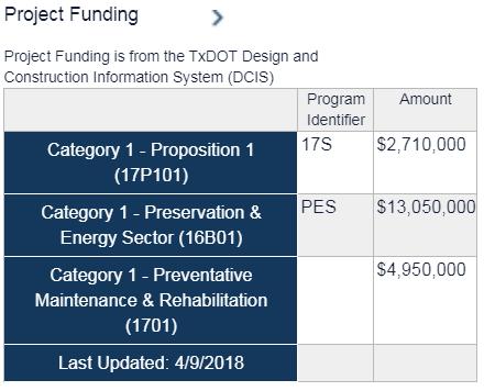 Project Funding This table provides information regarding authorized funding allocations, categorized by work program.