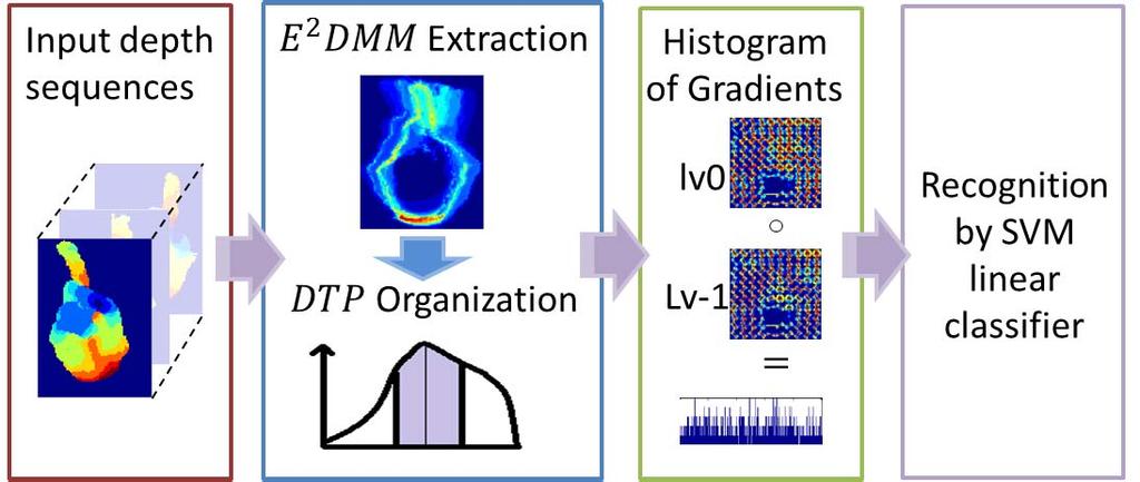 Motion History Image [1], our previous work, Depth Motion Map with Histogram of Gradients (DMM-HoG) [16], was proposed to model an action as an energy distribution map over time and also reached good