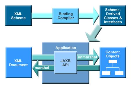 XML and Java technology are recommend for developing Web services and application that access Web service. XML is well recognized as the standard for exchanging data across systems.