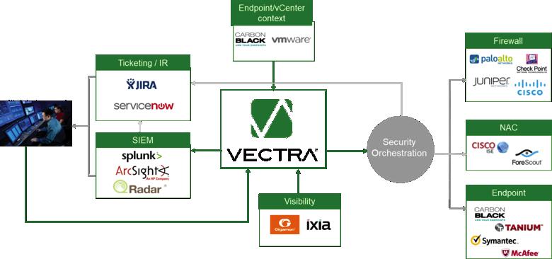 points, or providing a clear starting point for a more extensive search with SIEMs and forensic tools, Vectra Cognito gives you more value from existing security technologies.