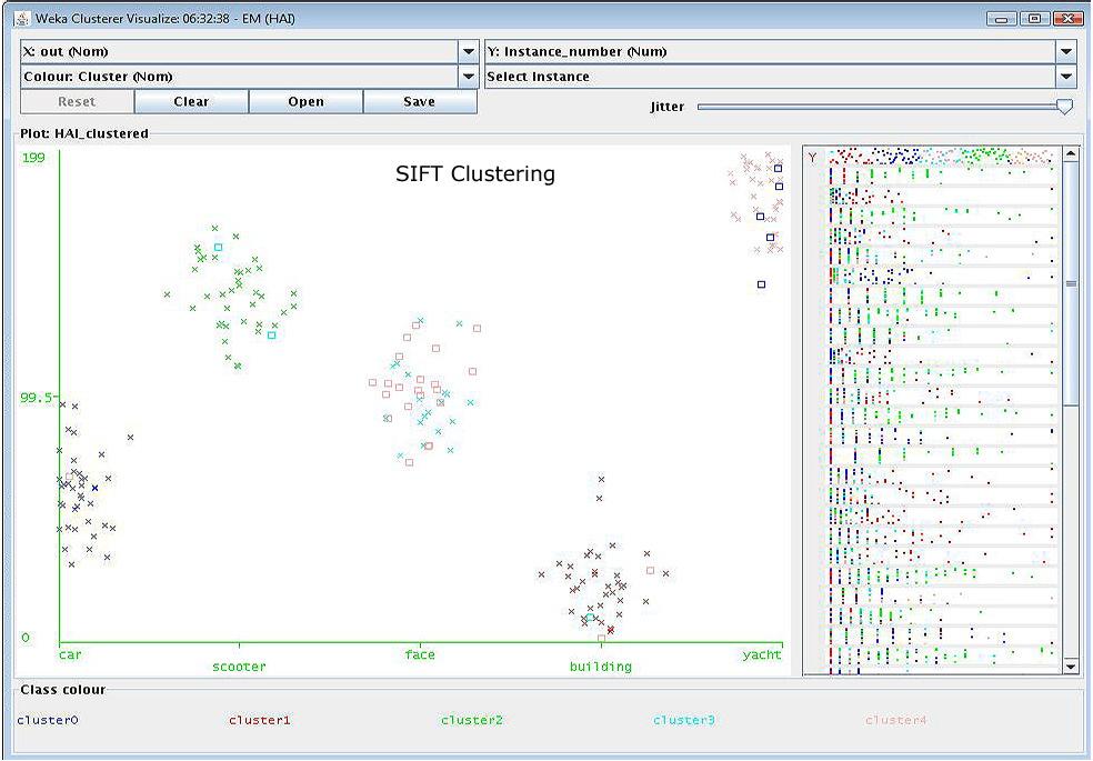 6 Clustering Images: The EM algorithm is used to cluster images based on only their 5 dimensional SIFT feature vectors.