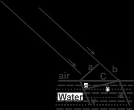 EXERCISE JEE ADVANCED Q. Figure shows plane waves refracte from air to water using Huygens s principle a, b, c,, e are lengths on the iagram. The refractive inex of water w.r.t. air is the ratio: (A) a/e (B) b/e (C) b/ (D) /b () If 4.