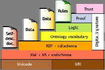 Stack of languages XML: Surface syntax, no semantics XML Schema: Describes structure of XML documents RDF: Datamodel for
